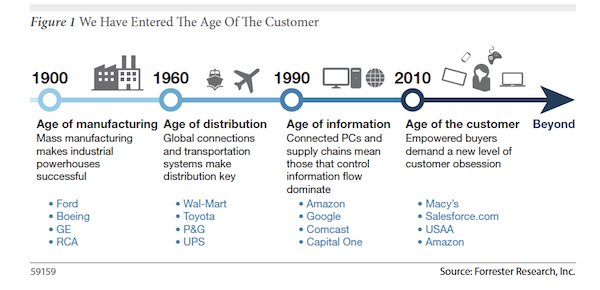 Age of Customer - Forrester