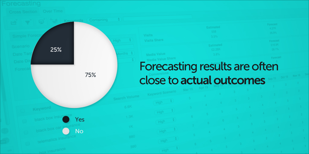 Forecasting results are often close to actual outcomes