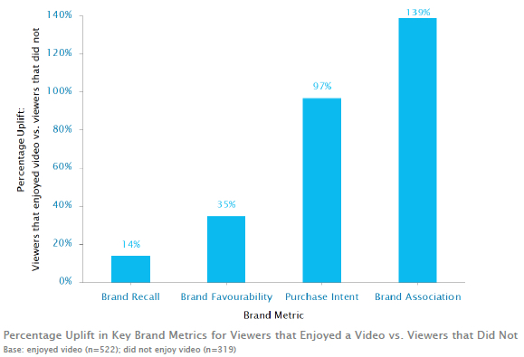 Key brand metrics for viewers who enjoy a video