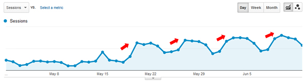 Traffic improvements after Google algorithm updates