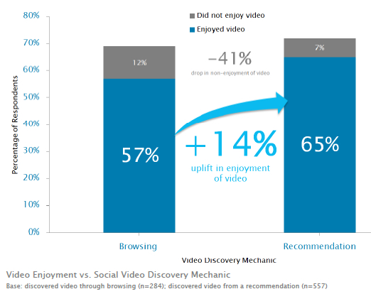Video Enjoyment vs Social Video Discovery Mechanic